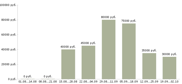 Вакансии менеджер по региональным оптовым продажам в Москве - Медиана зарплат менеджер по региональным оптовым продажам в Москве за 2 месяца