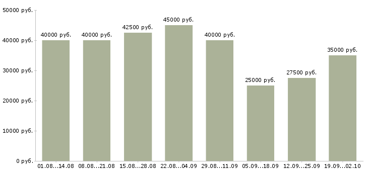 Вакансии менеджер по строительным объектам Санкт-петербург - Медиана зарплат менеджер по строительным объектам Санкт-петербург за 2 месяца