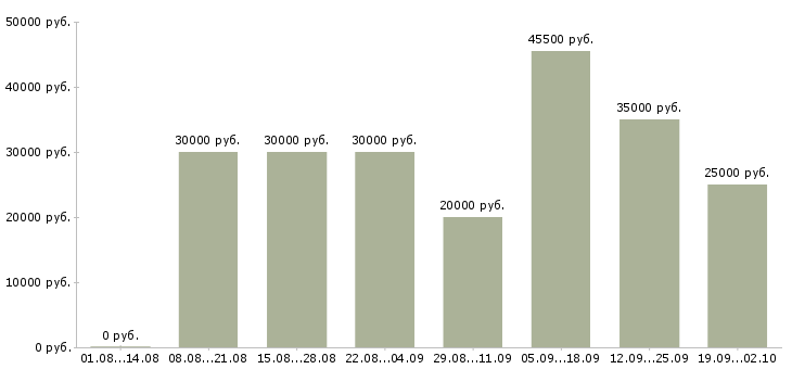 Вакансии менеджер склада Татарстан - Медиана зарплат менеджер склада Татарстан за 2 месяца