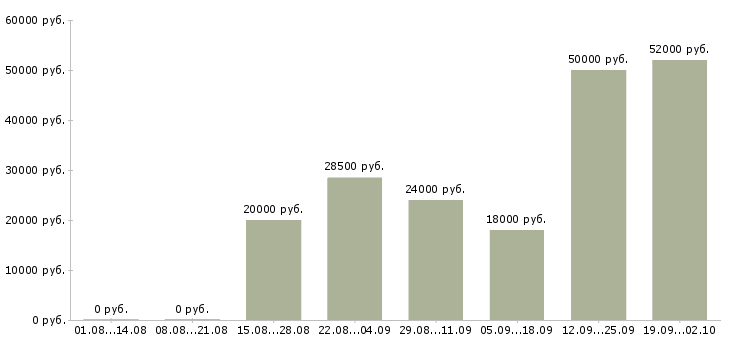 Вакансии на дому вакансии в Саратове - Медиана зарплат на дому вакансии в Саратове за 2 месяца