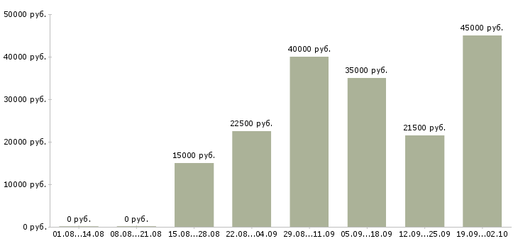 Вакансии оператор на часы в Новосибирске - Медиана зарплат оператор на часы в Новосибирске за 2 месяца