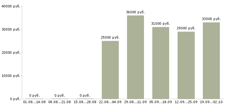 Вакансии ответственный курьер Бурятия - Медиана зарплат ответственный курьер Бурятия за 2 месяца
