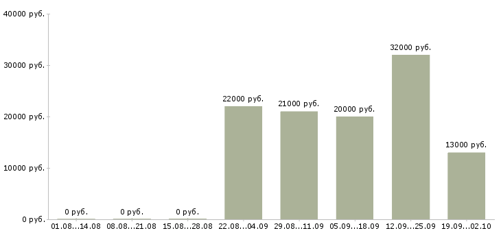 Вакансии офис менеджер кассир в Костроме - Медиана зарплат офис менеджер кассир в Костроме за 2 месяца