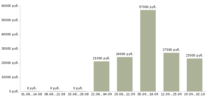 Вакансии помощник в Домодедово - Медиана зарплат помощник в Домодедово за 2 месяца