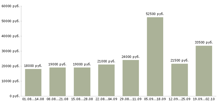 Вакансии помощник в Пятигорске - Медиана зарплат помощник в Пятигорске за 2 месяца