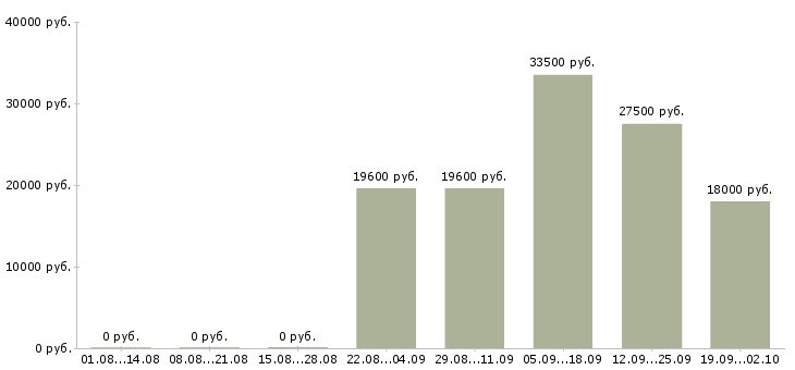 Вакансии продажа услуг в Мурманске - Медиана зарплат продажа услуг в Мурманске за 2 месяца