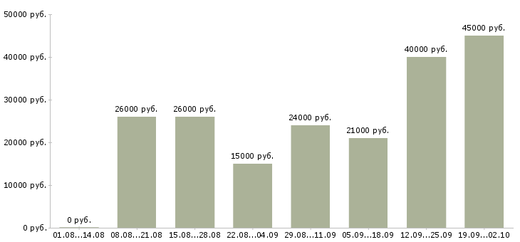 Вакансии рабочий в Солнечногорске - Медиана зарплат рабочий в Солнечногорске за 2 месяца