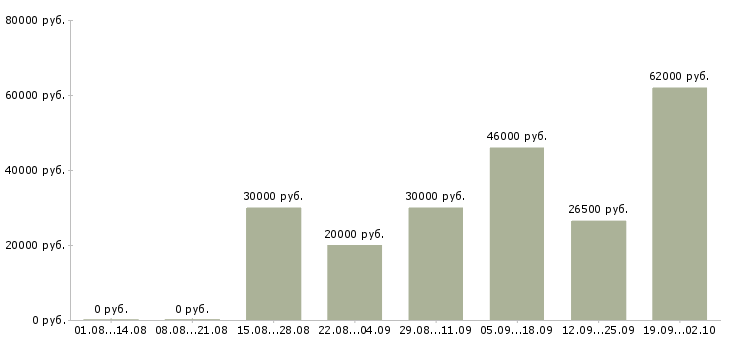 Вакансии разнорабочие вахта 2 месяца в Москве - Медиана зарплат разнорабочие вахта 2 месяца в Москве за 2 месяца