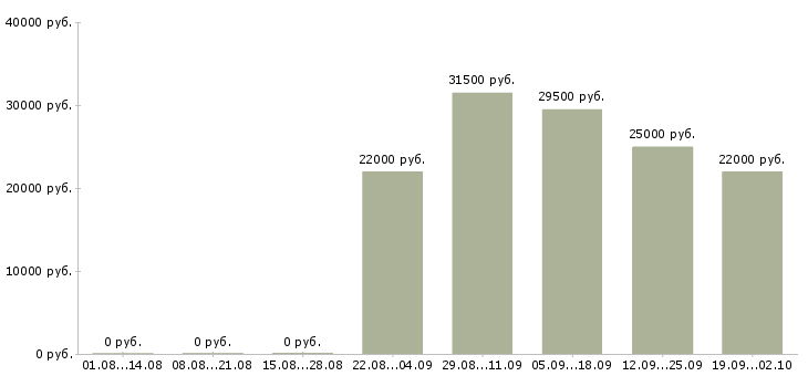 Вакансии разнорабочий в офис в Архангельске - Медиана зарплат разнорабочий в офис в Архангельске за 2 месяца