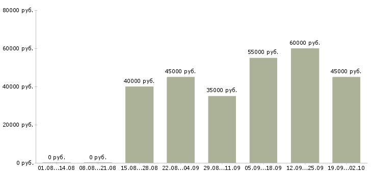 Вакансии региональный менеджер по оптовым продажам в Москве - Медиана зарплат региональный менеджер по оптовым продажам в Москве за 2 месяца