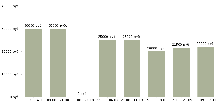 Вакансии с достойной оплатой в Уфе - Медиана зарплат с достойной оплатой в Уфе за 2 месяца