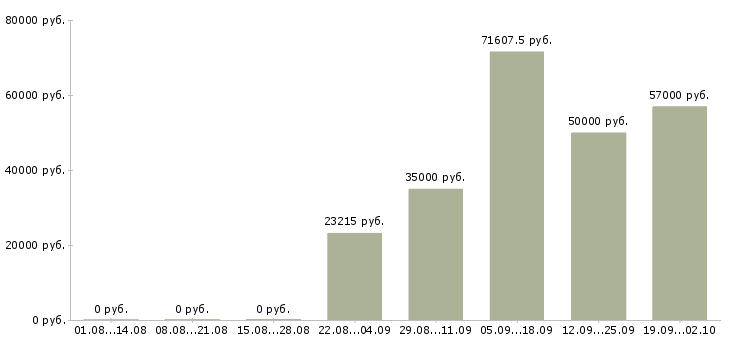 Вакансии с жильем в Барнауле - Медиана зарплат с жильем в Барнауле за 2 месяца
