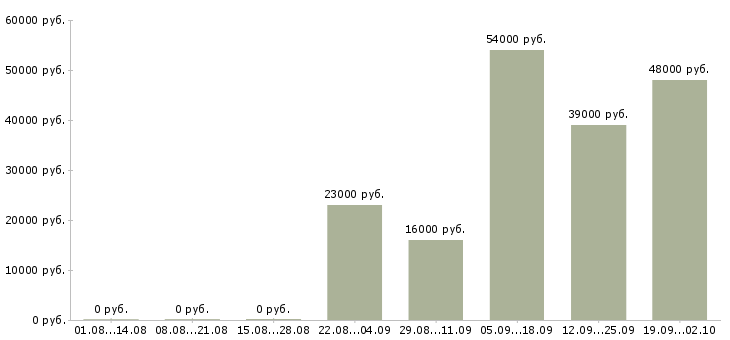 Вакансии секретарь компании в Владивостоке - Медиана зарплат секретарь компании в Владивостоке за 2 месяца