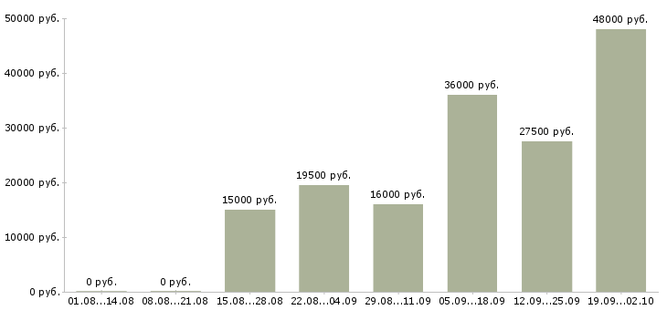 Вакансии секретарь компании в Волжском - Медиана зарплат секретарь компании в Волжском за 2 месяца