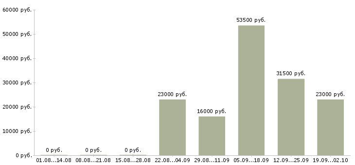 Вакансии секретарь компании в Оренбурге - Медиана зарплат секретарь компании в Оренбурге за 2 месяца