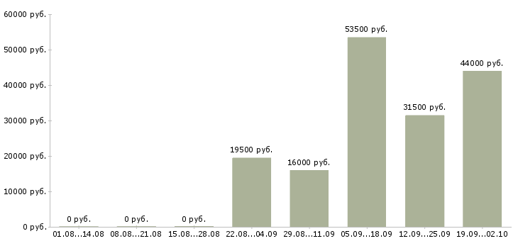 Вакансии секретарь компании в Стерлитамаке - Медиана зарплат секретарь компании в Стерлитамаке за 2 месяца