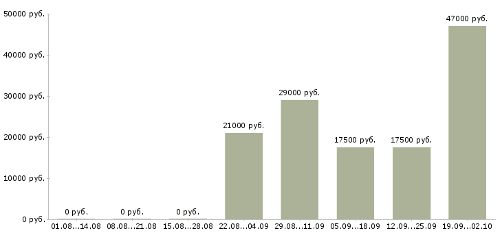 Вакансии секретарь на пк в Пензе - Медиана зарплат секретарь на пк в Пензе за 2 месяца
