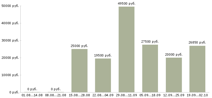 Вакансии сотрудник для работы с клиентами в Липецке - Медиана зарплат сотрудник для работы с клиентами в Липецке за 2 месяца