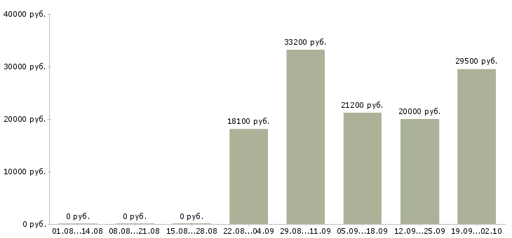 Вакансии сотрудник на кадровую работу Нижний новгород - Медиана зарплат сотрудник на кадровую работу Нижний новгород за 2 месяца