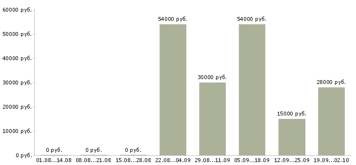 Вакансии сотрудник по оформлению договоров в Тольятти - Медиана зарплат сотрудник по оформлению договоров в Тольятти за 2 месяца