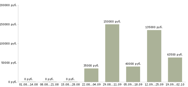 Вакансии специалист в отдел коммерческой недвижимости в Москве - Медиана зарплат специалист в отдел коммерческой недвижимости в Москве за 2 месяца
