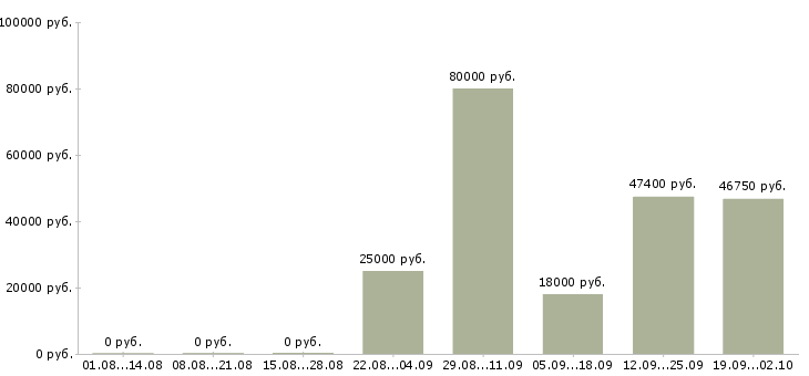 Вакансии специалист оп в Курске - Медиана зарплат специалист оп в Курске за 2 месяца