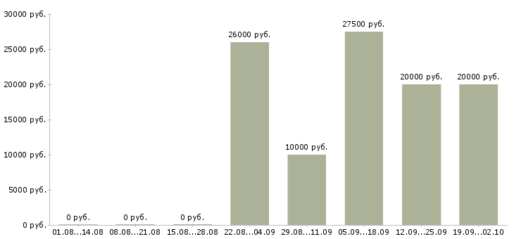 Вакансии специалист по мотивации Татарстан - Медиана зарплат специалист по мотивации Татарстан за 2 месяца