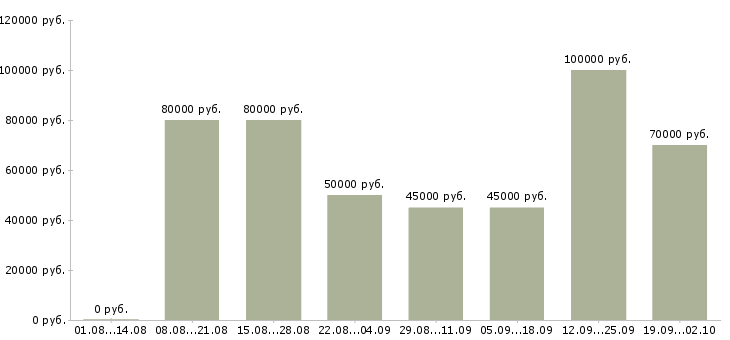 Вакансии специалист по продажам b2b в Москве - Медиана зарплат специалист по продажам b2b в Москве за 2 месяца