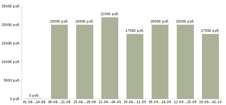 Вакансии специалисты по работе на пк в Пензе - Медиана зарплат специалисты по работе на пк в Пензе за 2 месяца