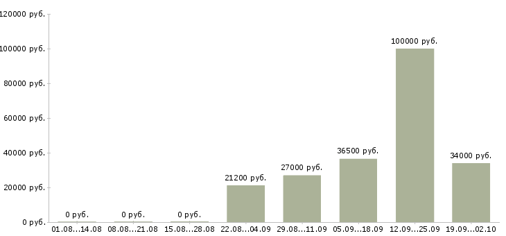 Вакансии эксперт в Екатеринбурге - Медиана зарплат эксперт в Екатеринбурге за 2 месяца
