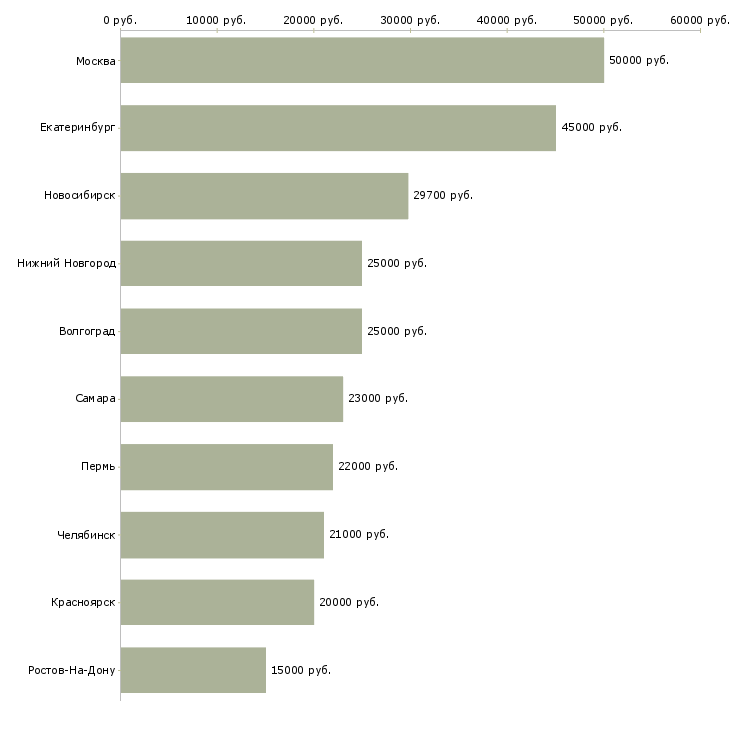 Поиск работы менеджер в косметическую компанию-Медиана зарплаты для вакансии «менеджер в косметическую компанию» в других городах