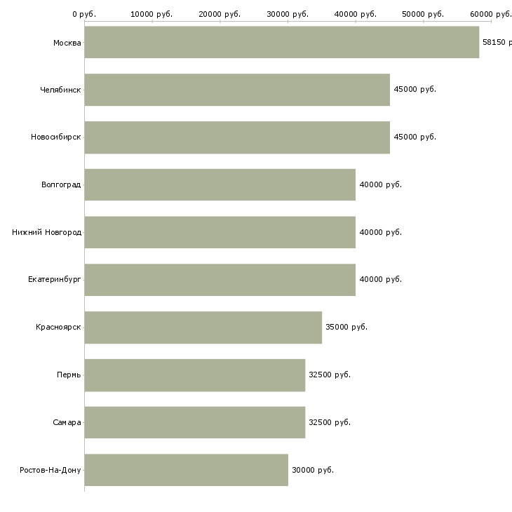 Поиск работы специалист по продажам b2b-Медиана зарплаты для вакансии «специалист по продажам b2b» в других городах