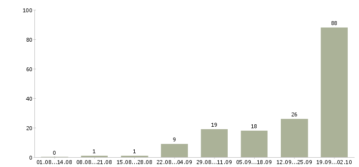 Работа сварщики вахтовый метод Башкортостан - Число вакансий Башкортостан по специальности сварщики вахтовый метод за 2 месяца