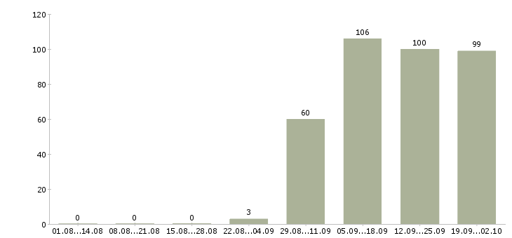 Работа ответственный курьер Бурятия - Число вакансий Бурятия по специальности ответственный курьер за 2 месяца