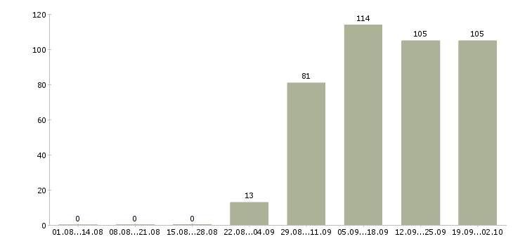 Работа консультант в офисе Ингушетия - Число вакансий Ингушетия по специальности консультант в офисе за 2 месяца