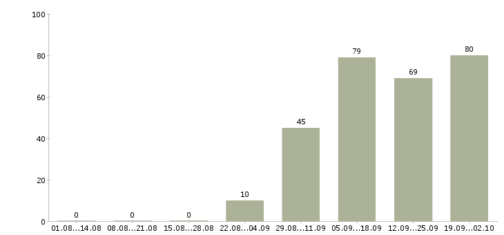 Работа сотрудник на кадровую работу Нижний новгород - Число вакансий Нижний новгород по специальности сотрудник на кадровую работу за 2 месяца