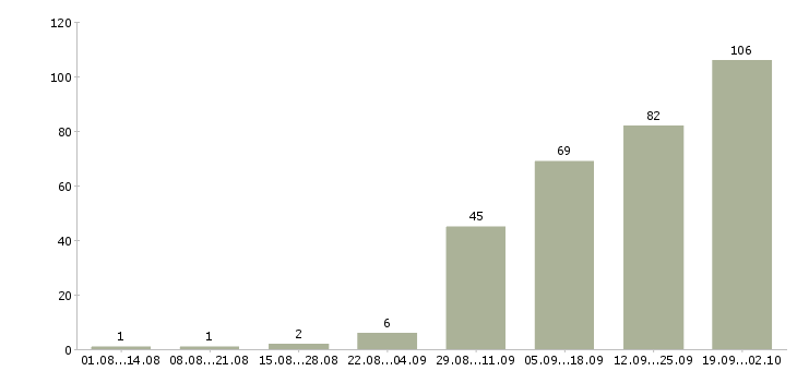 Работа менеджер по строительным объектам Санкт-петербург - Число вакансий Санкт-петербург по специальности менеджер по строительным объектам за 2 месяца