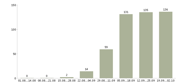 Работа директор по развитию Татарстан - Число вакансий Татарстан по специальности директор по развитию за 2 месяца