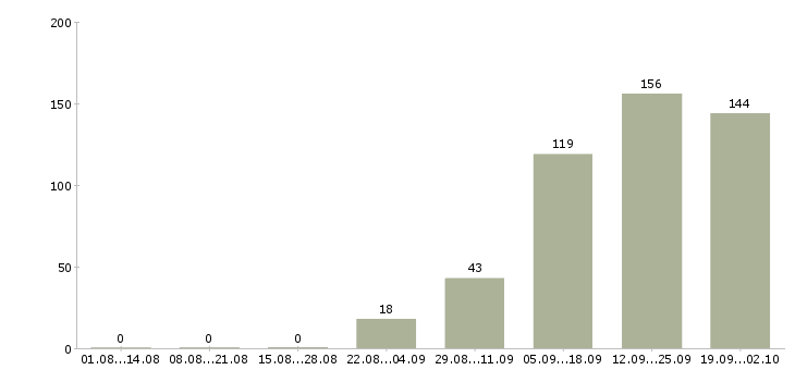 Работа менеджер по продажам сайтов Татарстан - Число вакансий Татарстан по специальности менеджер по продажам сайтов за 2 месяца