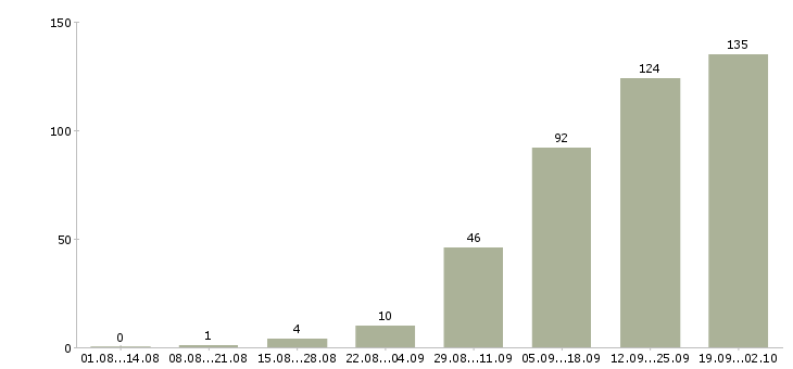 Работа менеджер по продажам услуг связи Татарстан - Число вакансий Татарстан по специальности менеджер по продажам услуг связи за 2 месяца