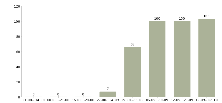 Работа помощник в Домодедово - Число вакансий в Домодедово по специальности помощник за 2 месяца