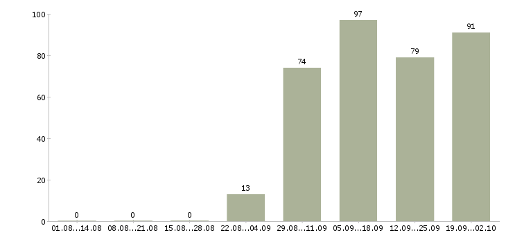 Работа эксперт в Екатеринбурге - Число вакансий в Екатеринбурге по специальности эксперт за 2 месяца