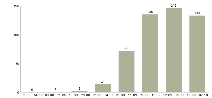 Работа менеджер с обучением бесплатно в Кемерово - Число вакансий в Кемерово по специальности менеджер с обучением бесплатно за 2 месяца