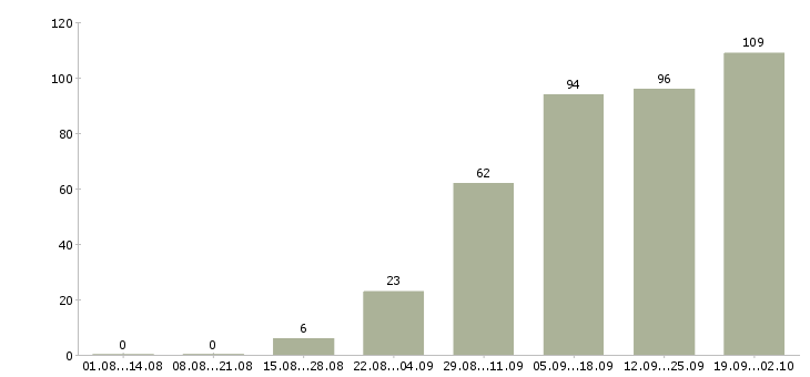 Работа специалист по социальной работе в Краснодаре - Число вакансий в Краснодаре по специальности специалист по социальной работе за 2 месяца
