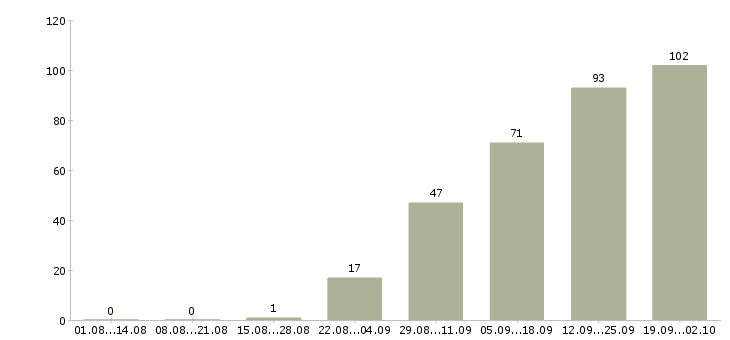 Работа сотрудник для работы с клиентами в Липецке - Число вакансий в Липецке по специальности сотрудник для работы с клиентами за 2 месяца
