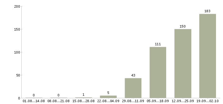 Работа кассир главной кассы в Москве - Число вакансий в Москве по специальности кассир главной кассы за 2 месяца