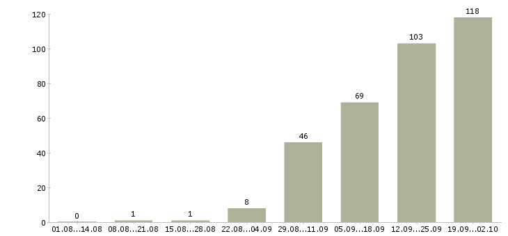 Работа менеджер выездных продаж в Москве - Число вакансий в Москве по специальности менеджер выездных продаж за 2 месяца