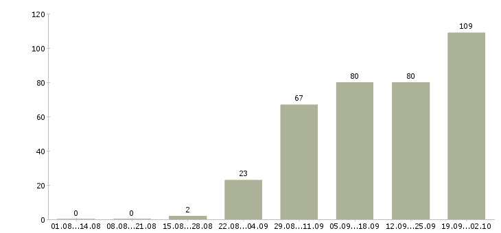 Работа разнорабочие вахта 2 месяца в Москве - Число вакансий в Москве по специальности разнорабочие вахта 2 месяца за 2 месяца