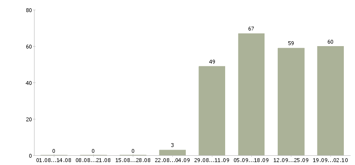 Работа специалист в отдел коммерческой недвижимости в Москве - Число вакансий в Москве по специальности специалист в отдел коммерческой недвижимости за 2 месяца