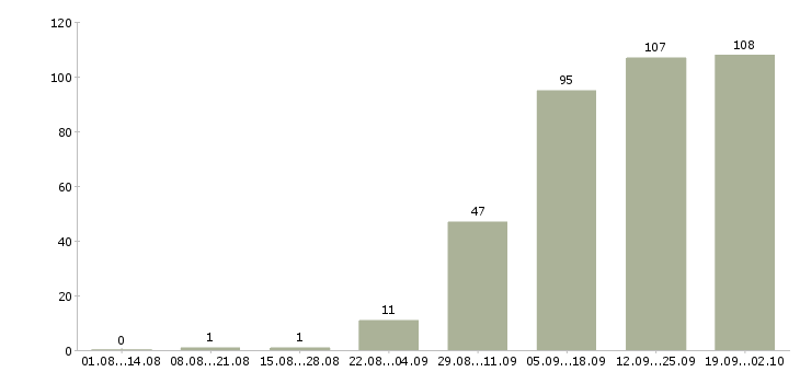Работа специалист по продажам b2b в Москве - Число вакансий в Москве по специальности специалист по продажам b2b за 2 месяца